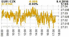 Online graf kurzu CZK / EUR