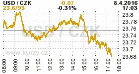 Online graf kurzu CZK / USD