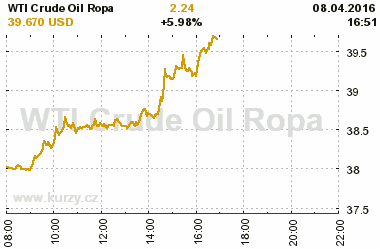 Online graf vvoje ceny komodity WTI Crude Oil Ropa