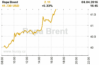 Online graf vvoje ceny komodity Ropa Brent