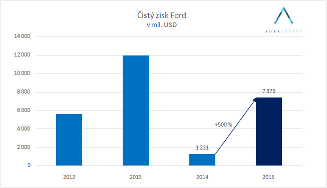 ford_netprofit