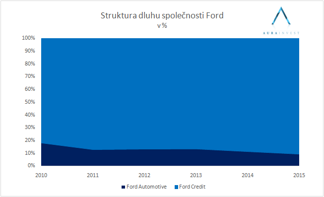 ford_strukturadluhu