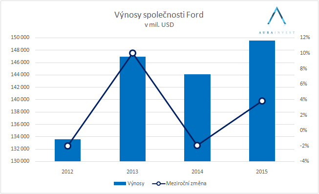 ford_vnosy