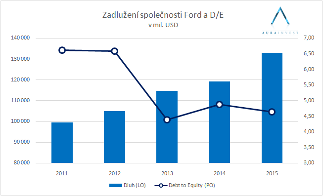 ford_zadluenost