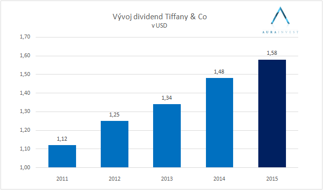 Graf_dividends