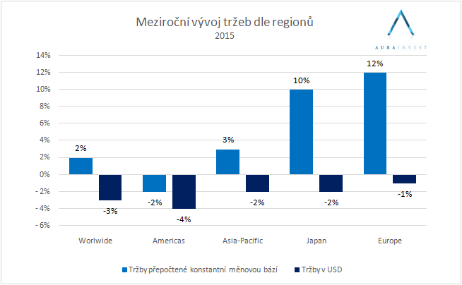 Graf_sales_by_region