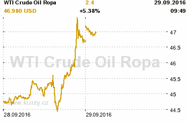 Online graf vvoje ceny komodity WTI Crude Oil Ropa