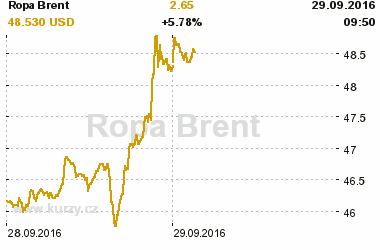 Online graf vvoje ceny komodity Ropa Brent