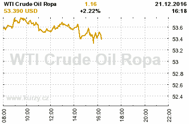 Online graf vvoje ceny komodity WTI Crude Oil Ropa