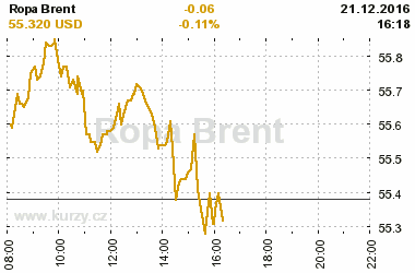 Online graf vvoje ceny komodity Ropa Brent