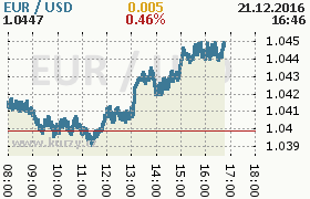 Online graf kurzu usd/eur