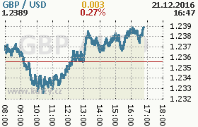 Online graf kurzu usd/gbp