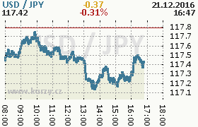 Online graf kurzu jpy/usd