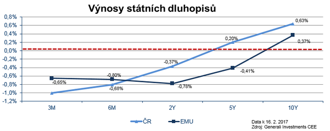 Fond nabz vnos 2,4 % ron