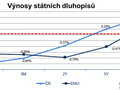 Fond nabízí výnos 2,4 % ročně