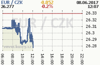 Online graf kurzu eur