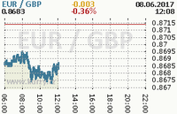 Online graf kurzu gbp/eur