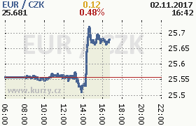 Online graf kurzu eur