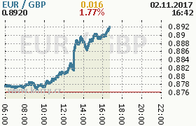 Online graf kurzu gbp/eur