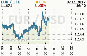 Online graf kurzu usd/eur