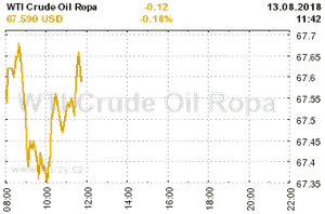 Online graf vvoje ceny komodity WTI Crude Oil Ropa