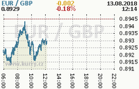 Online graf kurzu gbp/eur