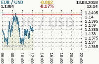 Online graf kurzu usd/eur