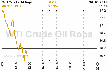 Online graf vvoje ceny komodity WTI Crude Oil Ropa