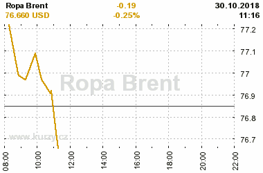 Online graf vvoje ceny komodity Ropa Brent