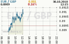 Online graf kurzu gbp/eur