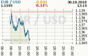 Online graf kurzu usd/eur