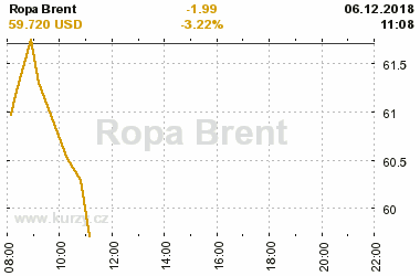 Online graf vvoje ceny komodity Ropa Brent