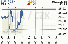 Online graf kurzu eur