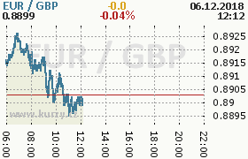 Online graf kurzu gbp/eur