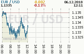 Online graf kurzu usd/eur