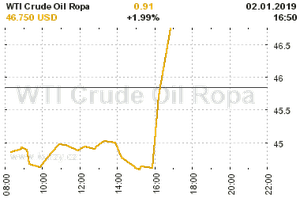 Online graf vvoje ceny komodity WTI Crude Oil Ropa