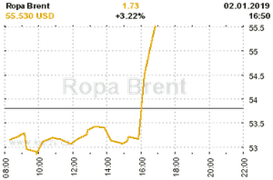 Online graf vvoje ceny komodity Ropa Brent