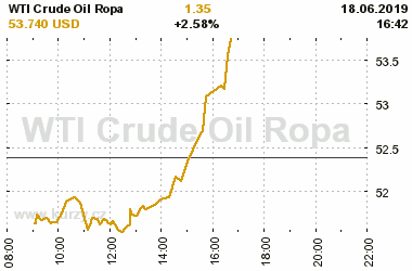 Online graf vA½voje ceny komodity WTI Crude Oil Ropa