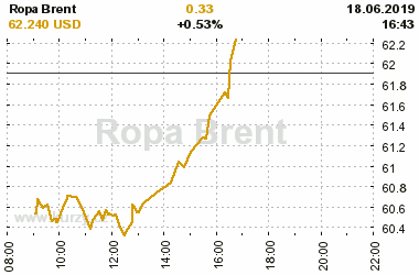 Online graf vA½voje ceny komodity Ropa Brent