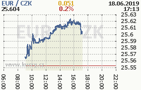 Online graf kurzu eur