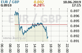 Online graf kurzu gbp/eur