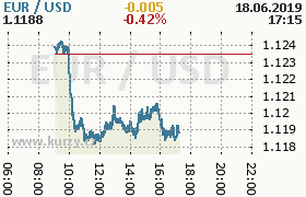 Online graf kurzu usd/eur