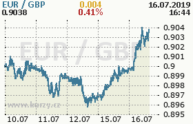 Online graf kurzu gbp/eur