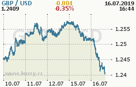 Online graf kurzu usd/gbp