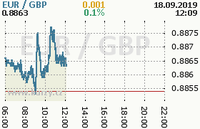 Online graf kurzu gbp/eur