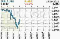 Online graf kurzu usd/eur