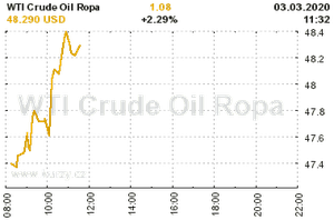 Online graf vvoje ceny komodity WTI Crude Oil Ropa