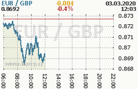 Online graf kurzu gbp/eur