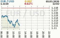 Online graf kurzu usd/eur