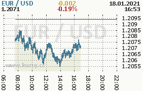 Online graf kurzu usd/eur